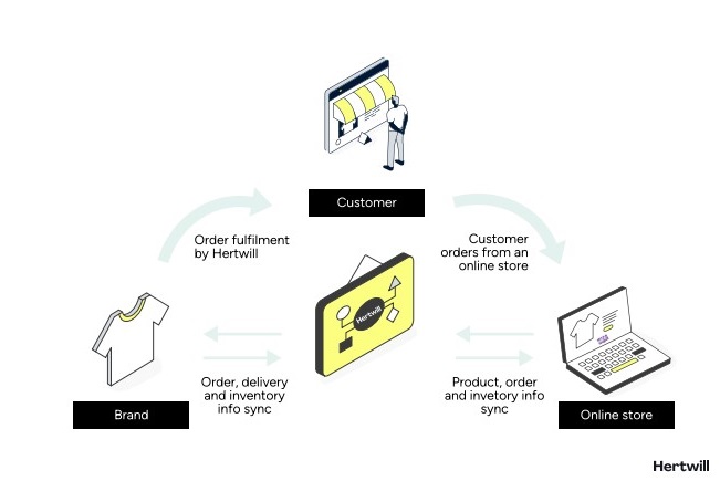 How does dropshipping work? Graphic.